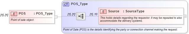 XSD Diagram of POS in schema ota_airpricerq_xsd (Open Travel (OTA))