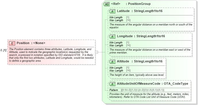 XSD Diagram of Position in schema ota_commontypes_xsd1 (Open Travel (OTA))