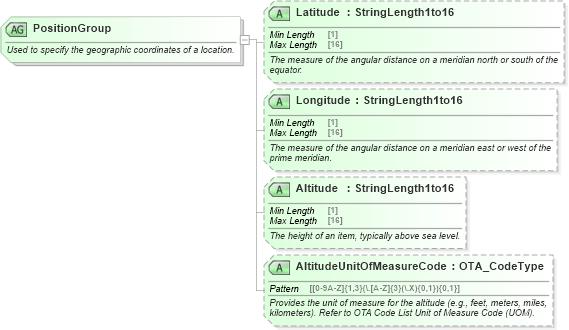 XSD Diagram of PositionGroup in schema ota_commontypes_xsd1 (Open Travel (OTA))
