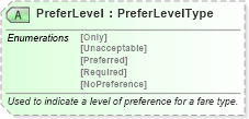 XSD Diagram of PreferLevel in schema ota_aircommontypes_xsd (Open Travel (OTA))