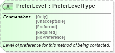 XSD Diagram of PreferLevel in schema ota_commonprefs_xsd1 (Open Travel (OTA))