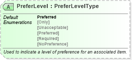 XSD Diagram of PreferLevel in schema ota_commontypes_xsd1 (Open Travel (OTA))