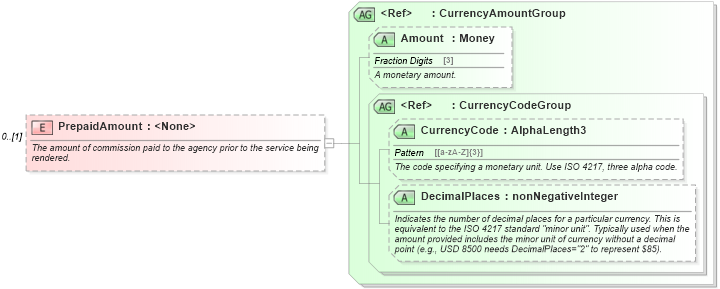 XSD Diagram of PrepaidAmount in schema ota_commontypes_xsd (Open Travel (OTA))