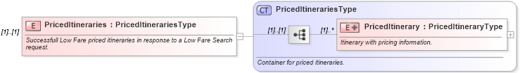 XSD Diagram of PricedItineraries in schema ota_airlowfaresearchrs_xsd (Open Travel (OTA))