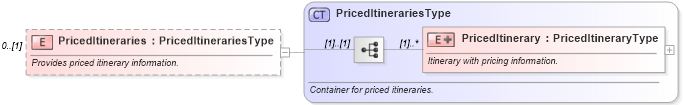 XSD Diagram of PricedItineraries in schema ota_airpricers_xsd (Open Travel (OTA))