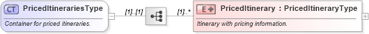 XSD Diagram of PricedItinerariesType in schema ota_aircommontypes_xsd1 (Open Travel (OTA))