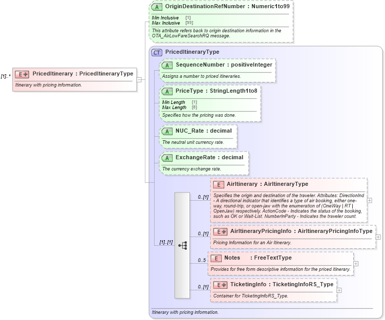 XSD Diagram of PricedItinerary in schema ota_aircommontypes_xsd (Open Travel (OTA))