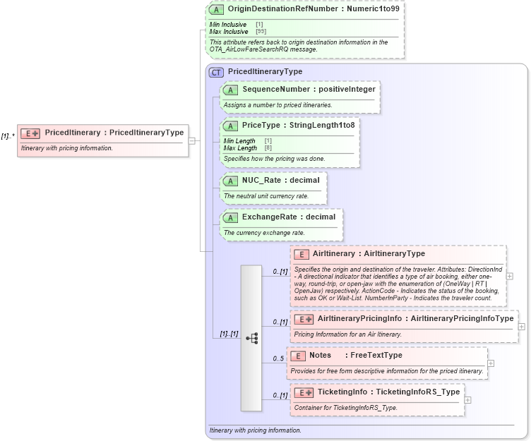 XSD Diagram of PricedItinerary in schema ota_aircommontypes_xsd1 (Open Travel (OTA))