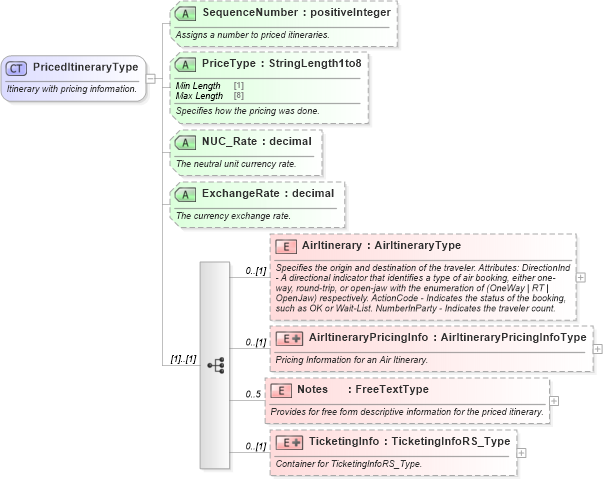 XSD Diagram of PricedItineraryType in schema ota_aircommontypes_xsd1 (Open Travel (OTA))