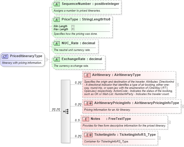 XSD Diagram of PricedItineraryType in schema ota_aircommontypes_xsd (Open Travel (OTA))