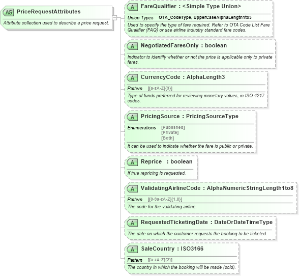 XSD Diagram of PriceRequestAttributes in schema ota_aircommontypes_xsd (Open Travel (OTA))