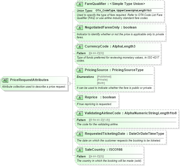 XSD Diagram of PriceRequestAttributes in schema ota_aircommontypes_xsd1 (Open Travel (OTA))