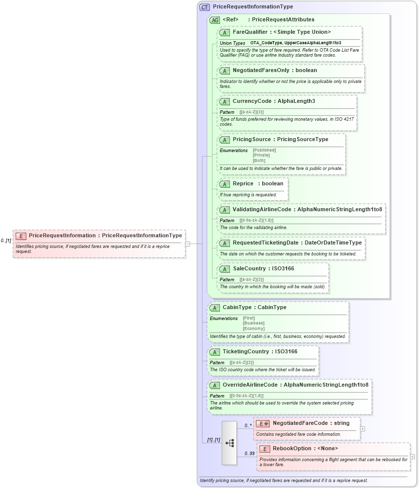 XSD Diagram of PriceRequestInformation in schema ota_aircommontypes_xsd1 (Open Travel (OTA))