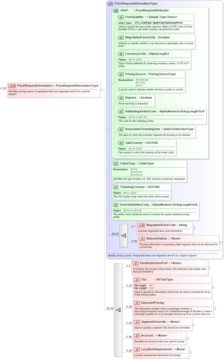 XSD Diagram of PriceRequestInformation in schema ota_aircommontypes_xsd (Open Travel (OTA))