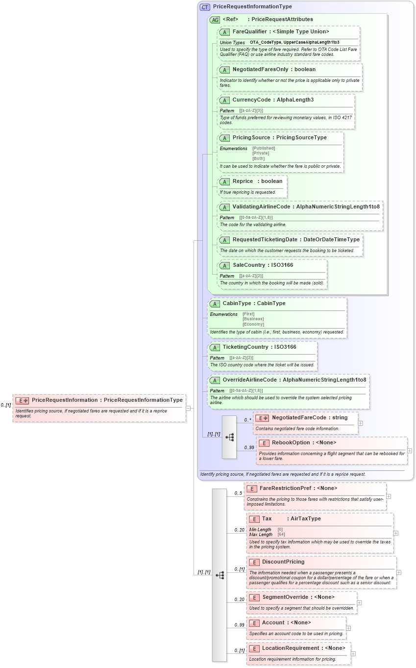XSD Diagram of PriceRequestInformation in schema ota_aircommontypes_xsd1 (Open Travel (OTA))