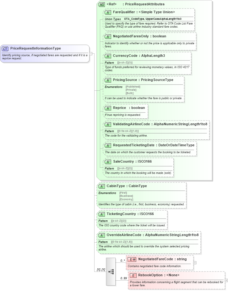 XSD Diagram of PriceRequestInformationType in schema ota_aircommontypes_xsd1 (Open Travel (OTA))