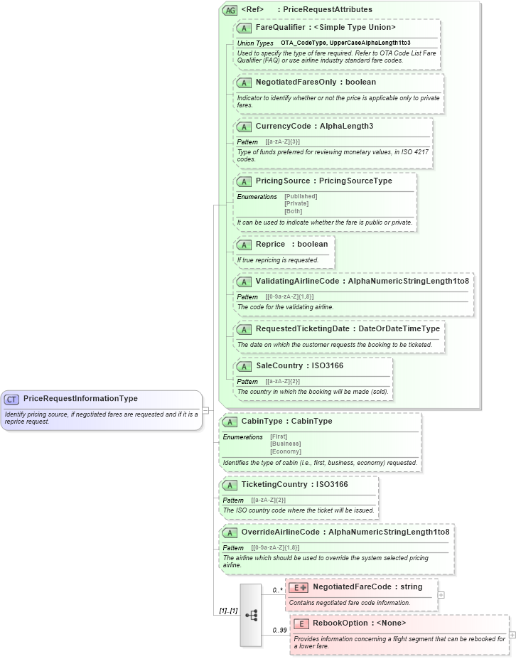 XSD Diagram of PriceRequestInformationType in schema ota_aircommontypes_xsd (Open Travel (OTA))