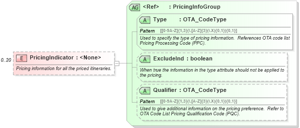 XSD Diagram of PricingIndicator in schema ota_airpricers_xsd (Open Travel (OTA))
