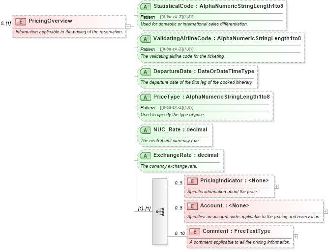 XSD Diagram of PricingOverview in schema ota_aircommontypes_xsd1 (Open Travel (OTA))