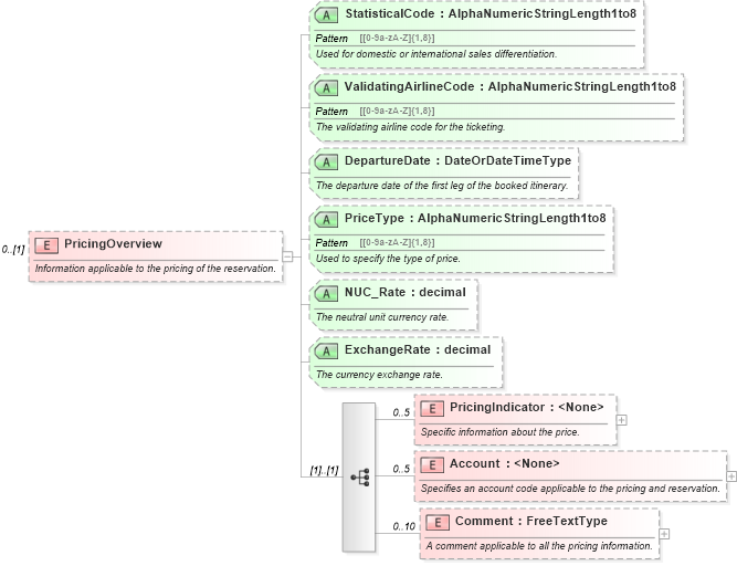 XSD Diagram of PricingOverview in schema ota_aircommontypes_xsd (Open Travel (OTA))
