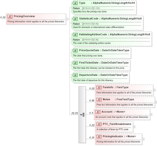XSD Diagram of PricingOverview in schema ota_airpricers_xsd (Open Travel (OTA))