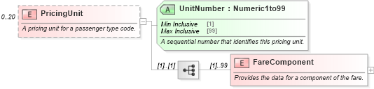 XSD Diagram of PricingUnit in schema ota_aircommontypes_xsd1 (Open Travel (OTA))