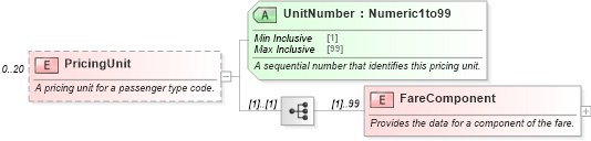 XSD Diagram of PricingUnit in schema ota_aircommontypes_xsd (Open Travel (OTA))