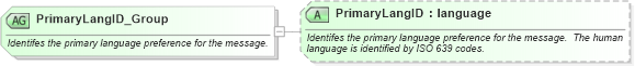 XSD Diagram of PrimaryLangID_Group in schema ota_commontypes_xsd (Open Travel (OTA))