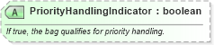 XSD Diagram of PriorityHandlingIndicator in schema ota_aircheckin_xsd (Open Travel (OTA))