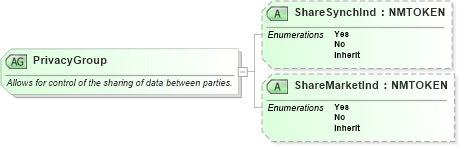 XSD Diagram of PrivacyGroup in schema ota_commontypes_xsd (Open Travel (OTA))