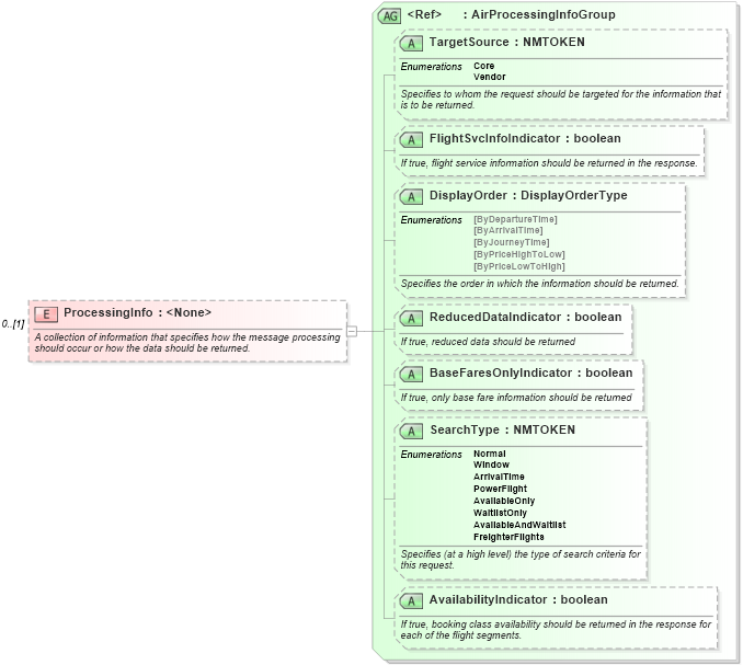 XSD Diagram of ProcessingInfo in schema ota_airavailrq_xsd (Open Travel (OTA))