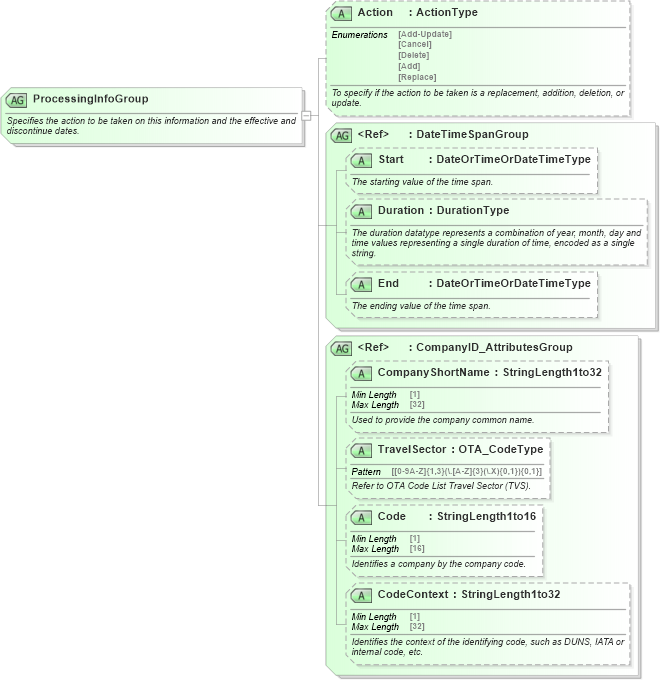 XSD Diagram of ProcessingInfoGroup in schema ota_commontypes_xsd (Open Travel (OTA))