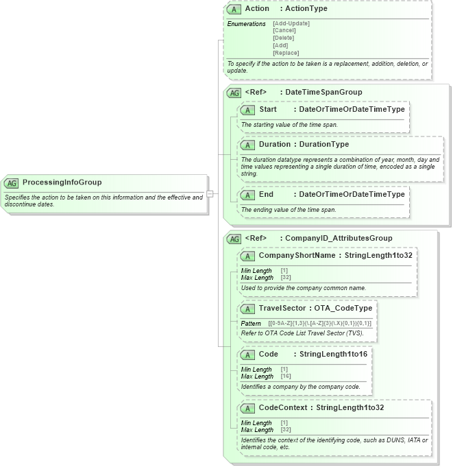 XSD Diagram of ProcessingInfoGroup in schema ota_commontypes_xsd1 (Open Travel (OTA))