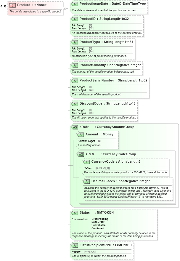 XSD Diagram of Product in schema ota_commontypes_xsd (Open Travel (OTA))