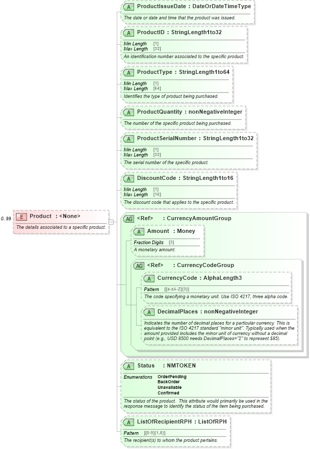 XSD Diagram of Product in schema ota_commontypes_xsd1 (Open Travel (OTA))