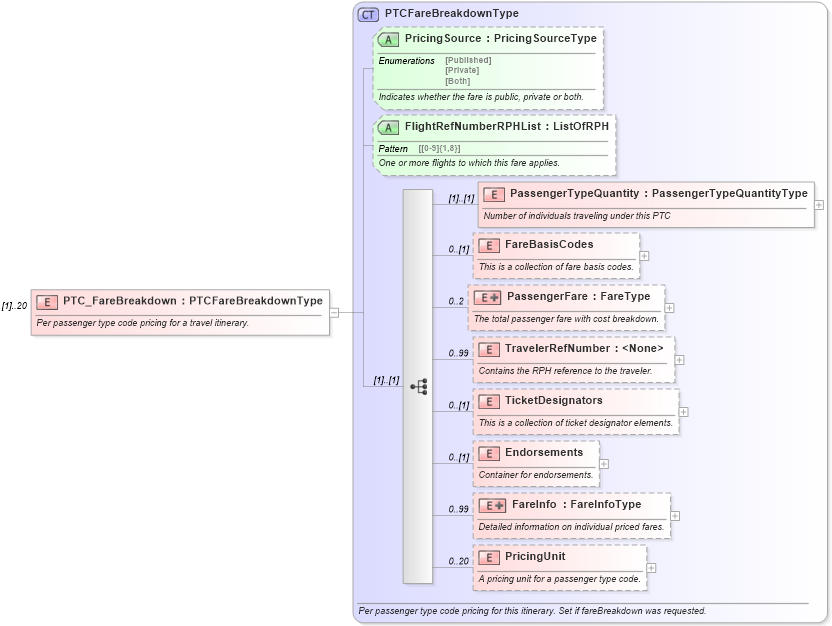 XSD Diagram of PTC_FareBreakdown in schema ota_aircommontypes_xsd (Open Travel (OTA))