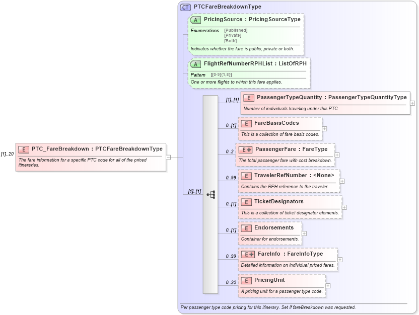 XSD Diagram of PTC_FareBreakdown in schema ota_airpricers_xsd (Open Travel (OTA))