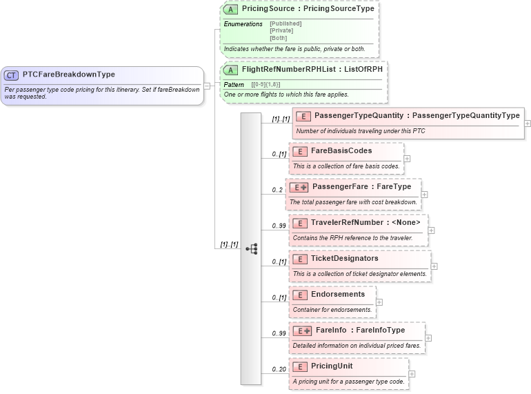 XSD Diagram of PTCFareBreakdownType in schema ota_aircommontypes_xsd1 (Open Travel (OTA))