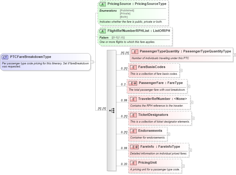 XSD Diagram of PTCFareBreakdownType in schema ota_aircommontypes_xsd (Open Travel (OTA))