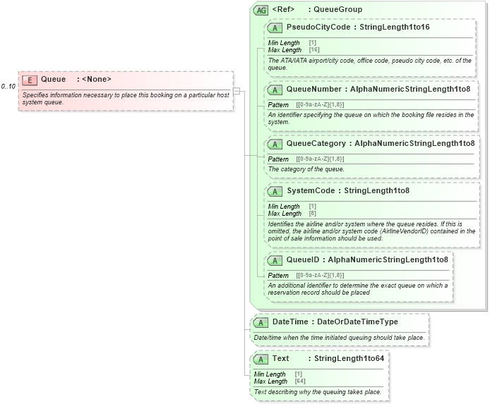 XSD Diagram of Queue in schema ota_airbookrq_xsd (Open Travel (OTA))