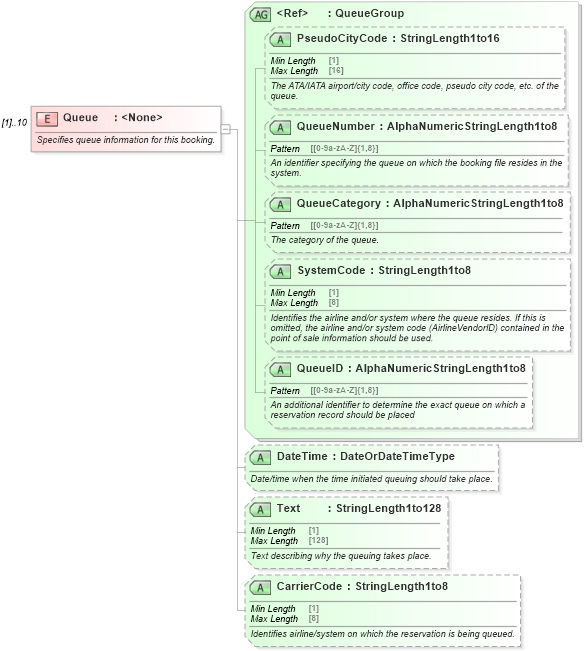 XSD Diagram of Queue in schema ota_aircommontypes_xsd (Open Travel (OTA))