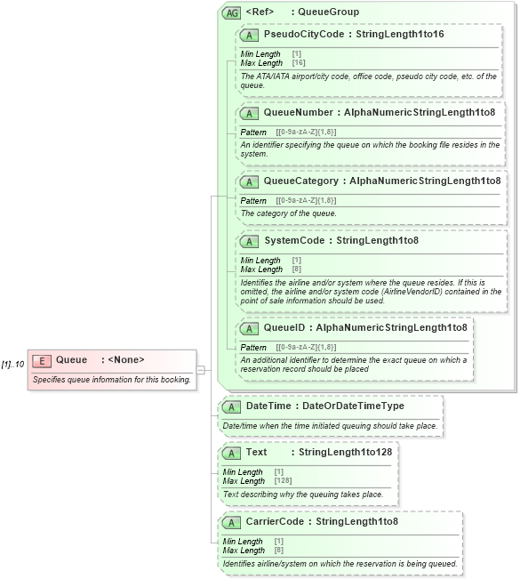 XSD Diagram of Queue in schema ota_aircommontypes_xsd1 (Open Travel (OTA))