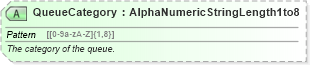 XSD Diagram of QueueCategory in schema ota_commontypes_xsd1 (Open Travel (OTA))