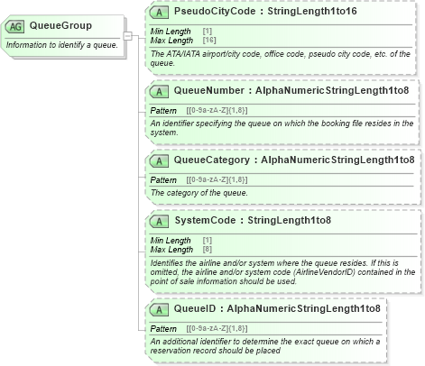 XSD Diagram of QueueGroup in schema ota_commontypes_xsd1 (Open Travel (OTA))