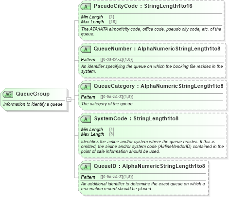 XSD Diagram of QueueGroup in schema ota_commontypes_xsd (Open Travel (OTA))