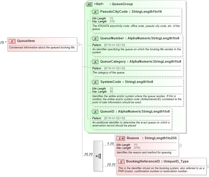 XSD Diagram of QueueItem in schema ota_airdisplayqueuers_xsd (Open Travel (OTA))