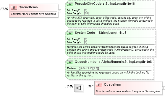 XSD Diagram of QueueItems in schema ota_airdisplayqueuers_xsd (Open Travel (OTA))