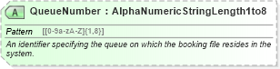 XSD Diagram of QueueNumber in schema ota_commontypes_xsd1 (Open Travel (OTA))