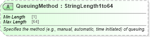 XSD Diagram of QueuingMethod in schema ota_airdisplayqueuers_xsd (Open Travel (OTA))
