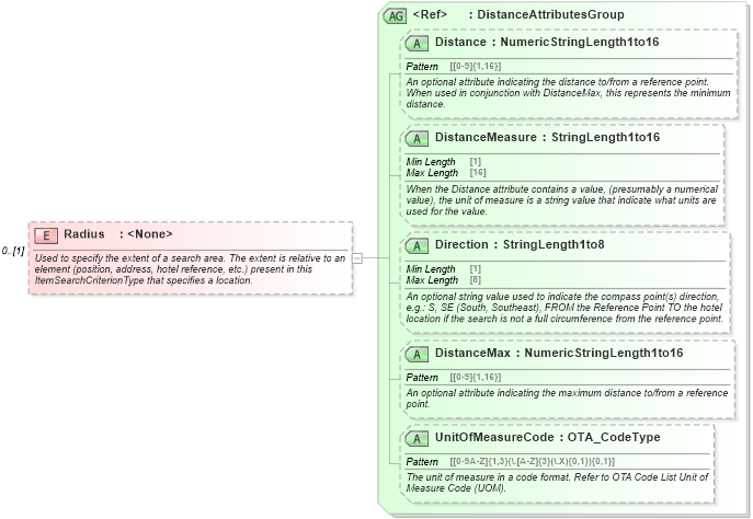 XSD Diagram of Radius in schema ota_commontypes_xsd1 (Open Travel (OTA))